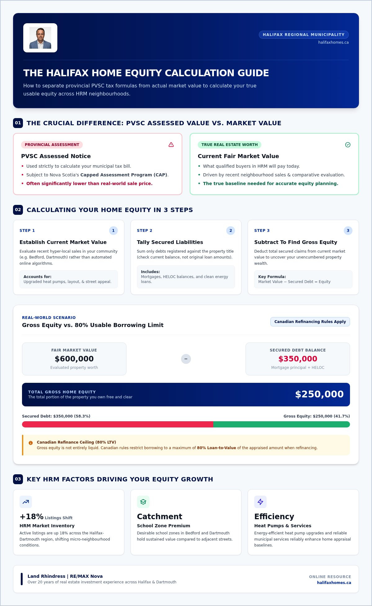 How to calculate home equity Halifax